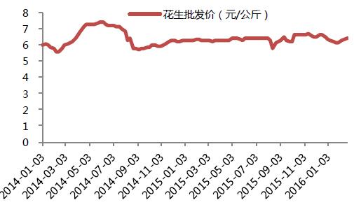 今曰花生米最新价格,今日花生米最新价格，市场走势、影响因素及未来展望